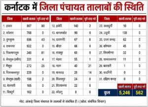 सूखे की मार: कर्नाटक के 5,862 तालाब अब भी खाली
