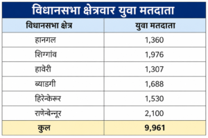 एसआइआर से हावेरी में बढ़े युवा मतदाता, संख्या 9,961 पहुंची