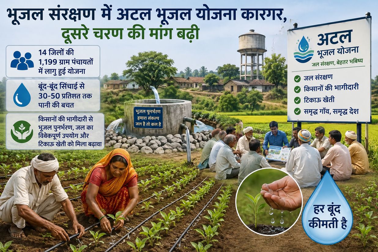 भूजल संरक्षण में अटल भूजल योजना कारगर, दूसरे चरण की मांग बढ़ी
