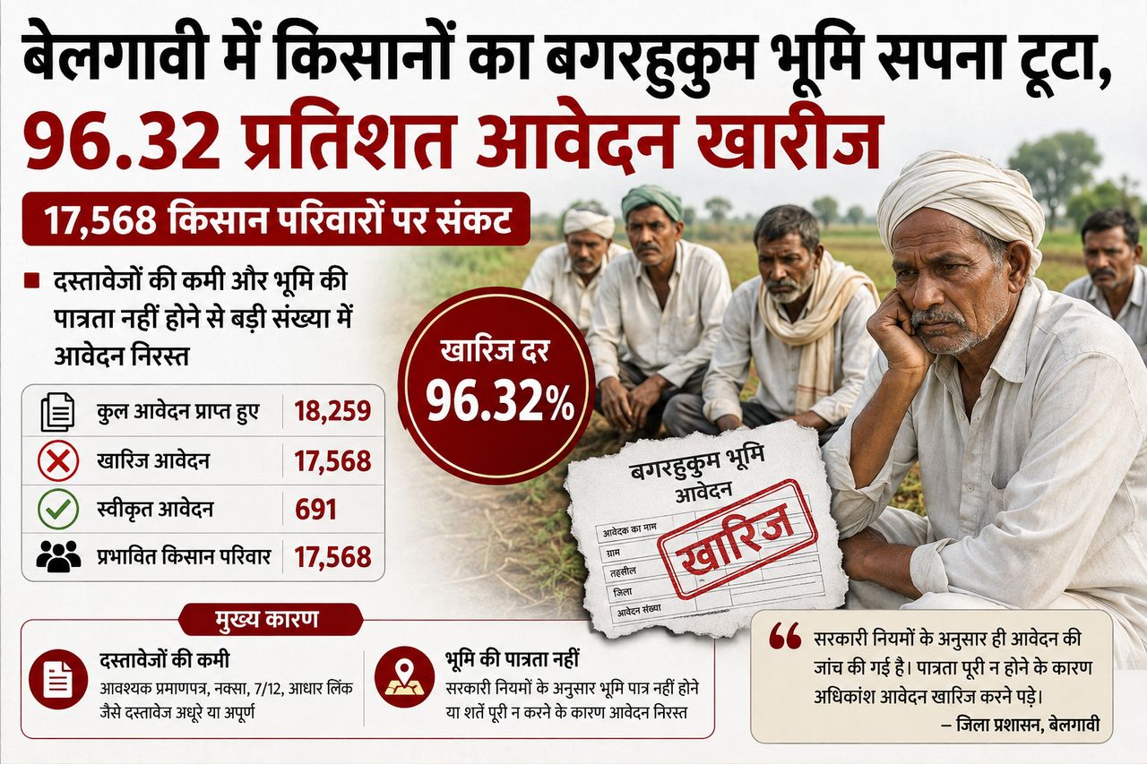 बगरहुकुम भूमि पर किसानों को बड़ा झटका, 96.32% आवेदन खारिज