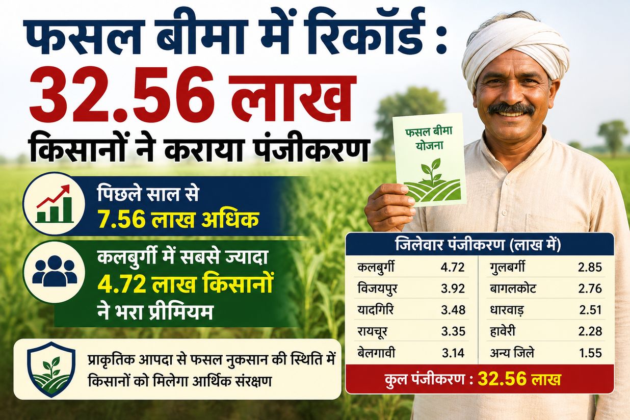 फसल बीमा में रिकॉर्ड : 32.56 लाख किसानों ने कराया पंजीकरण
