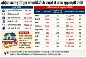 मृतकों के खातों में पहुंचे गृहलक्ष्मी के 3.34 करोड़ रुपए