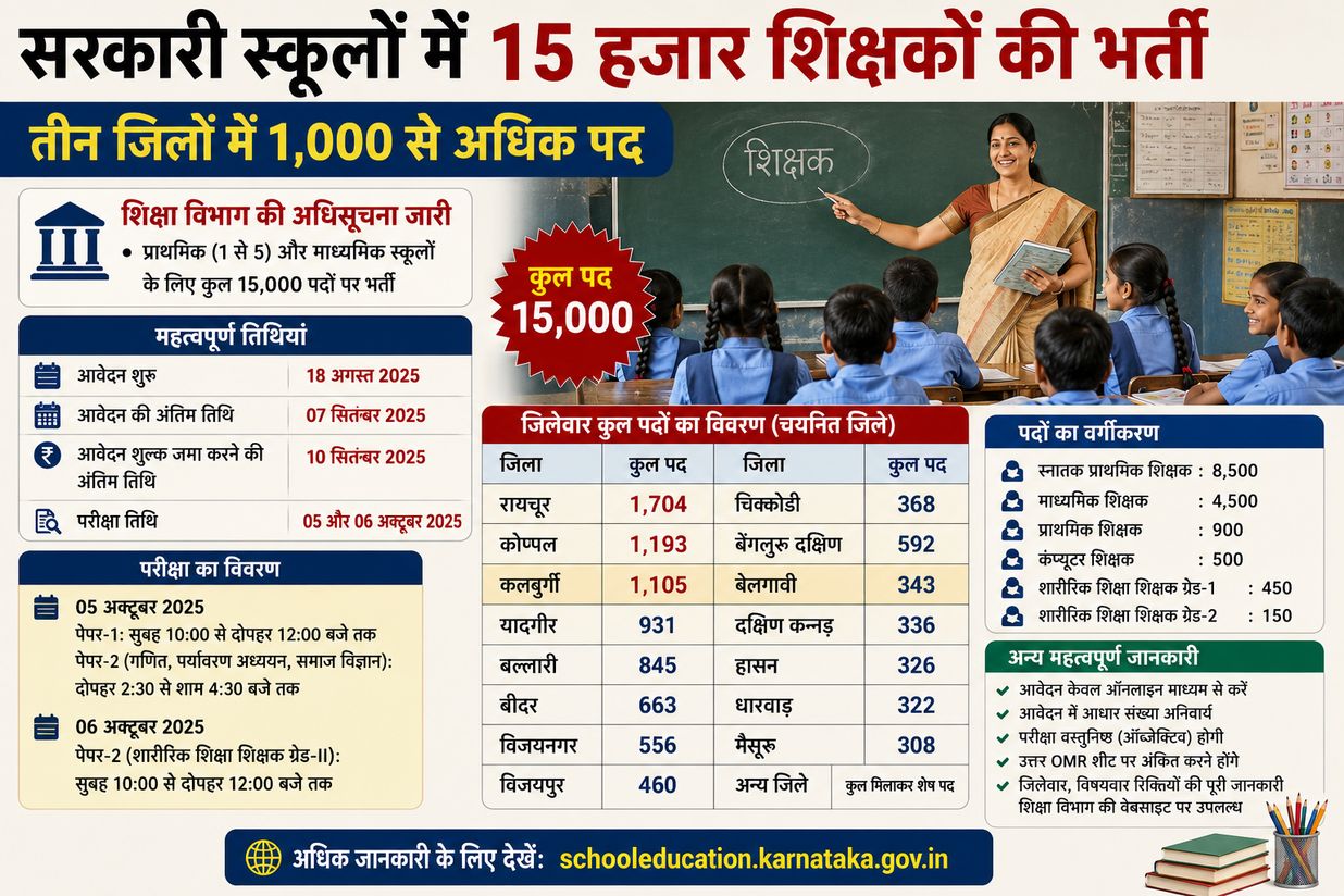 सरकारी स्कूलों में 15 हजार शिक्षकों की भर्ती