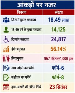 कलबुर्गी में एसआइआर की ड्राफ्ट मतदाता सूची जारी, 18.49 लाख मतदाता दर्ज