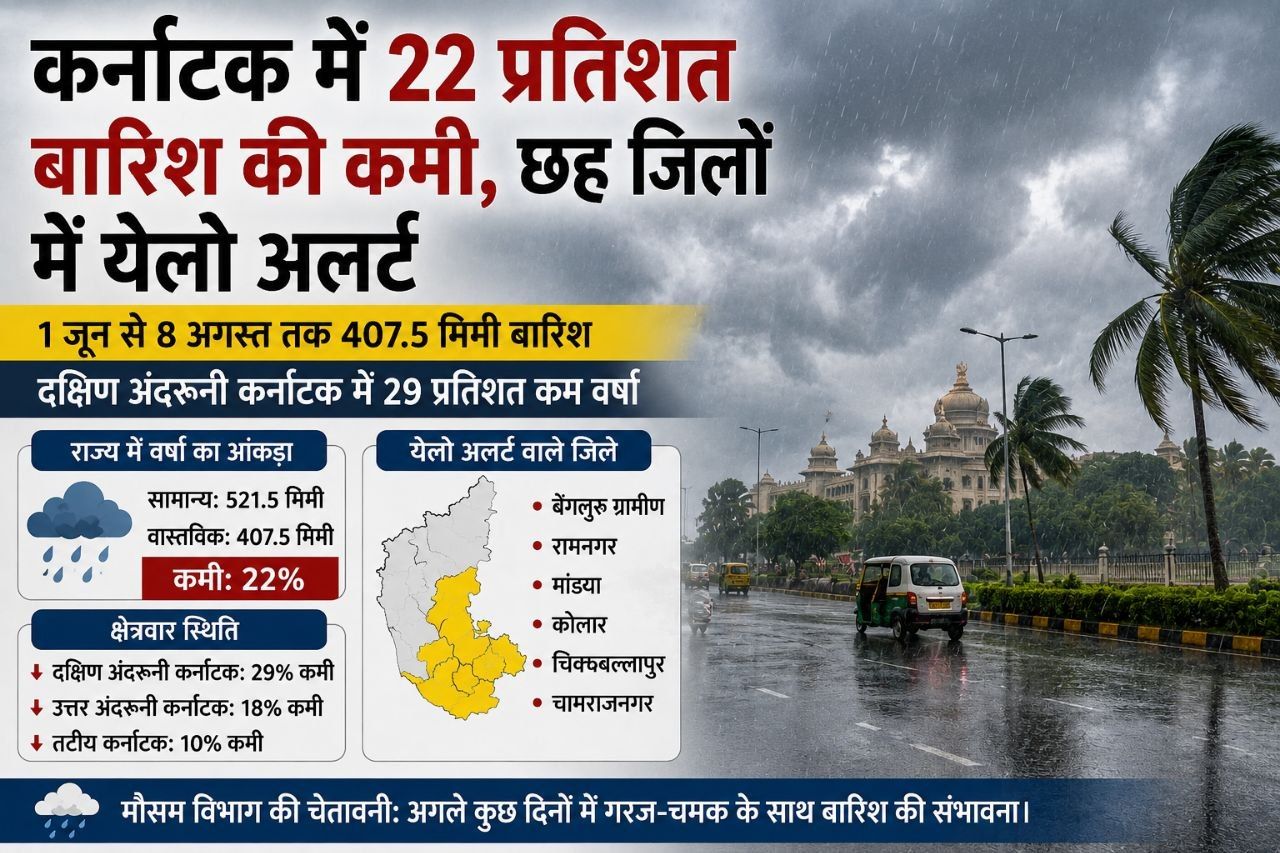 कर्नाटक में 22 प्रतिशत बारिश की कमी, छह जिलों में येलो अलर्ट