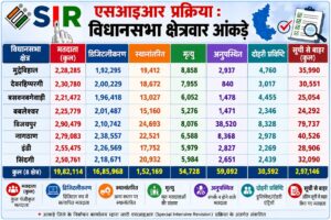 विजयपुर में मतदाता सूची से 2.97 लाख नाम बाहर