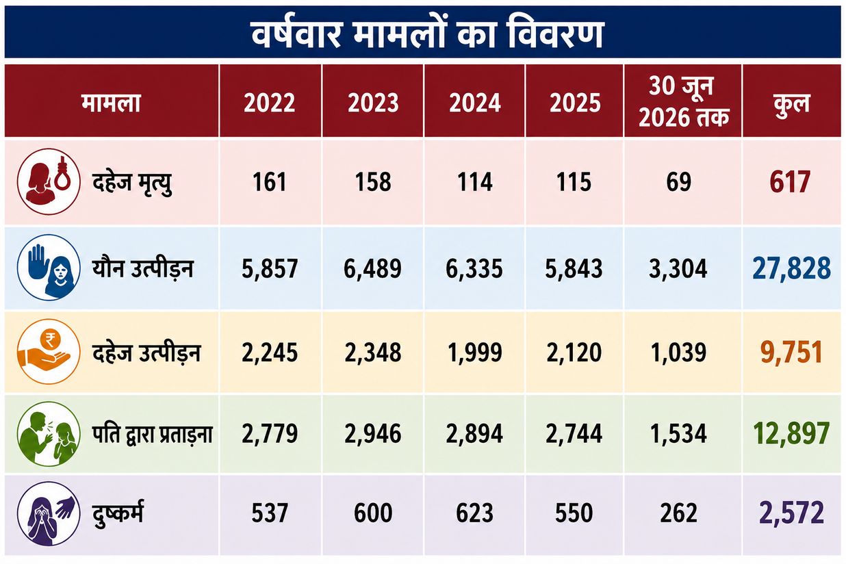 महिलाओं पर बढ़ रहे अत्याचार, साढ़े चार साल में 53 हजार से अधिक मामले दर्ज